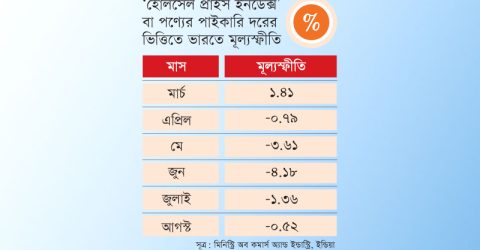 ভারতে ধারাবাহিক কমছে পাইকারির মূল্যসূচক, বাড়ছে বাংলাদেশে