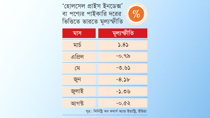 ভারতে ধারাবাহিক কমছে পাইকারির মূল্যসূচক, বাড়ছে বাংলাদেশে