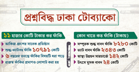 ১১ হাজার কোটি টাকা কর ফাঁকি দিয়েছে ঢাকা টোব্যাকো