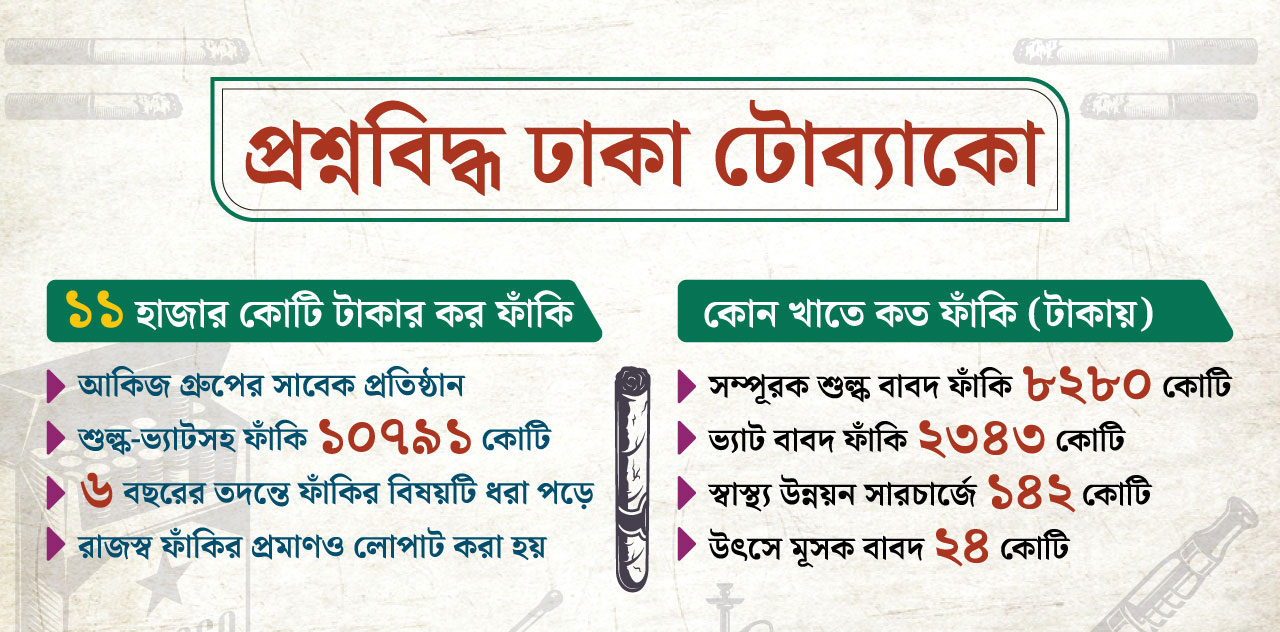 ১১ হাজার কোটি টাকা কর ফাঁকি দিয়েছে ঢাকা টোব্যাকো