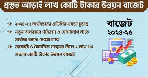 ২০২৪-২৫ অর্থবছরের আড়াই লাখ কোটি টাকার উন্নয়ন বাজেটের এডিপি প্রস্তুত 