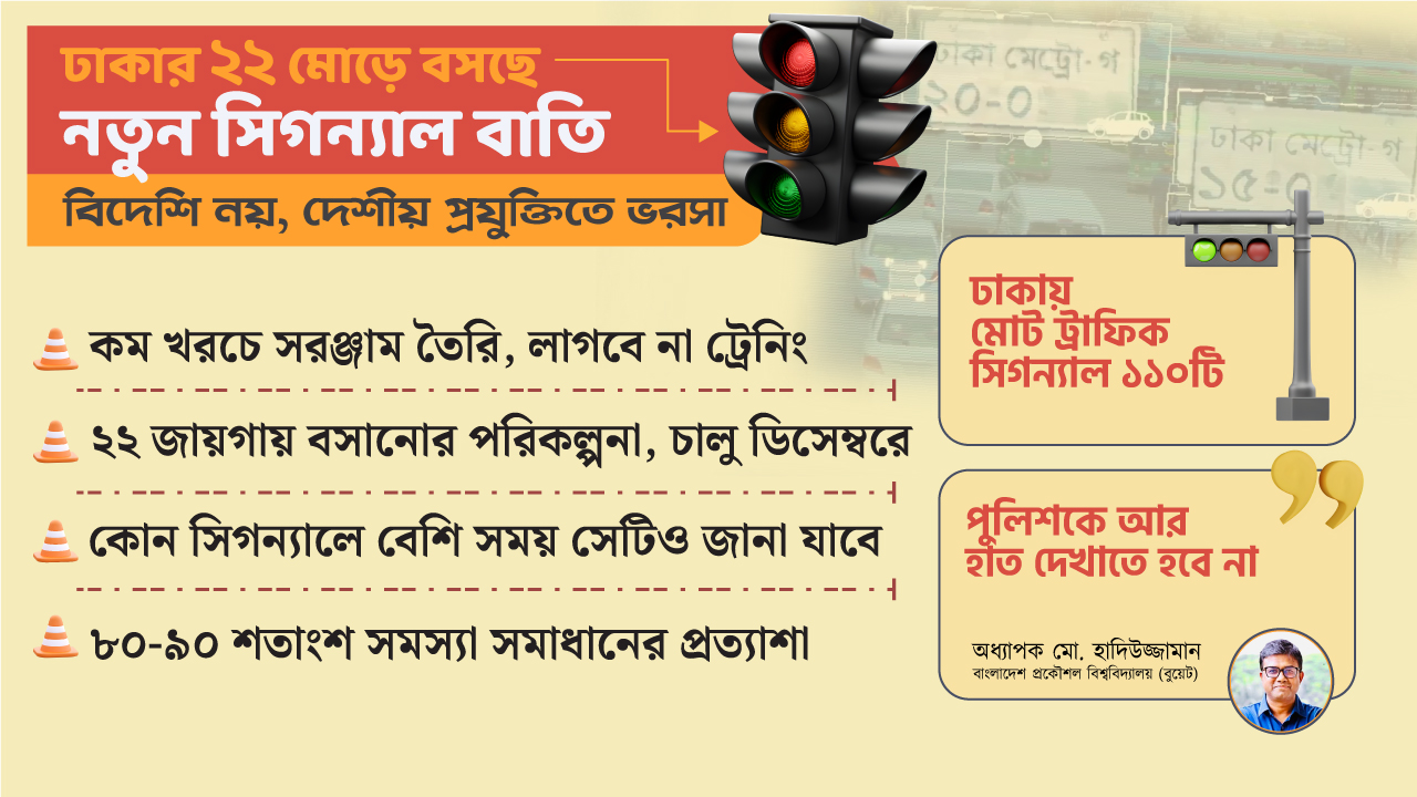 ঢাকার সড়কে বসছে দেশীয় প্রযুক্তির সিগন্যাল বাতি