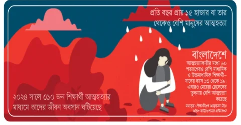 তরুণদের মানসিক বিকাশের অভাব