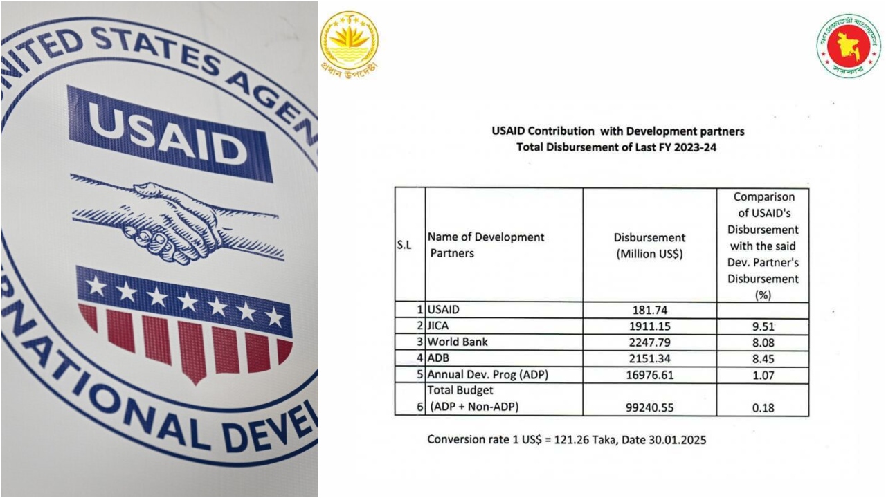 ভারতের গণমাধ্যম মিথ্যা বলছে, দেশে ইউএসএইডের সহায়তা এডিপির ১%