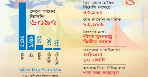 বাংলাদেশে ৩৩৯৯ অবৈধ ভারতীয়র বসবাস