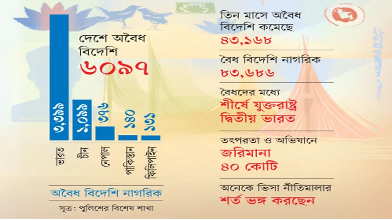 বাংলাদেশে ৩৩৯৯ অবৈধ ভারতীয়র বসবাস