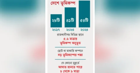 দেশে ১০ দিনে চারবার কম্পন, বিপদের লক্ষণ